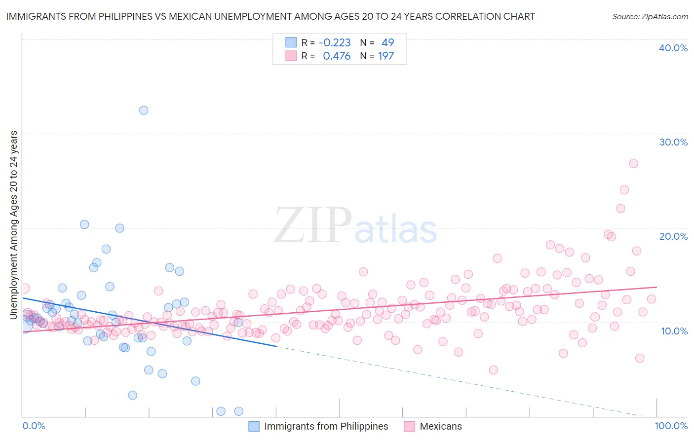 Immigrants from Philippines vs Mexican Unemployment Among Ages 20 to 24 years