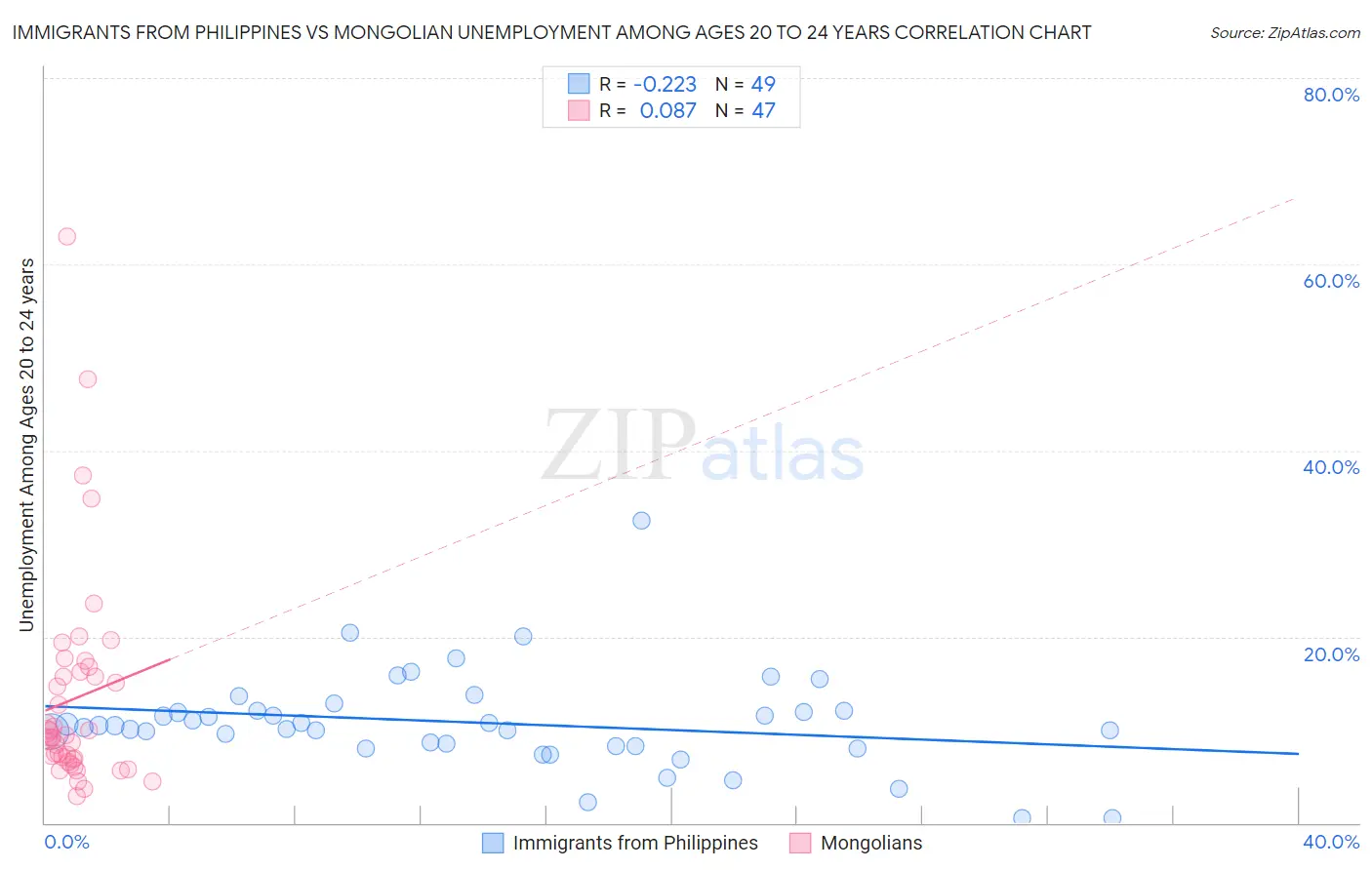 Immigrants from Philippines vs Mongolian Unemployment Among Ages 20 to 24 years