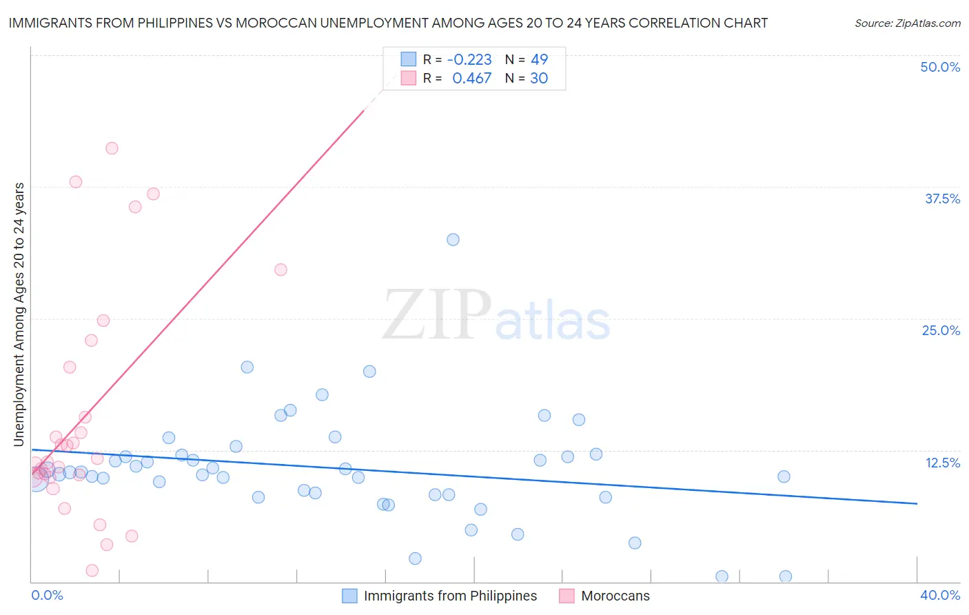 Immigrants from Philippines vs Moroccan Unemployment Among Ages 20 to 24 years
