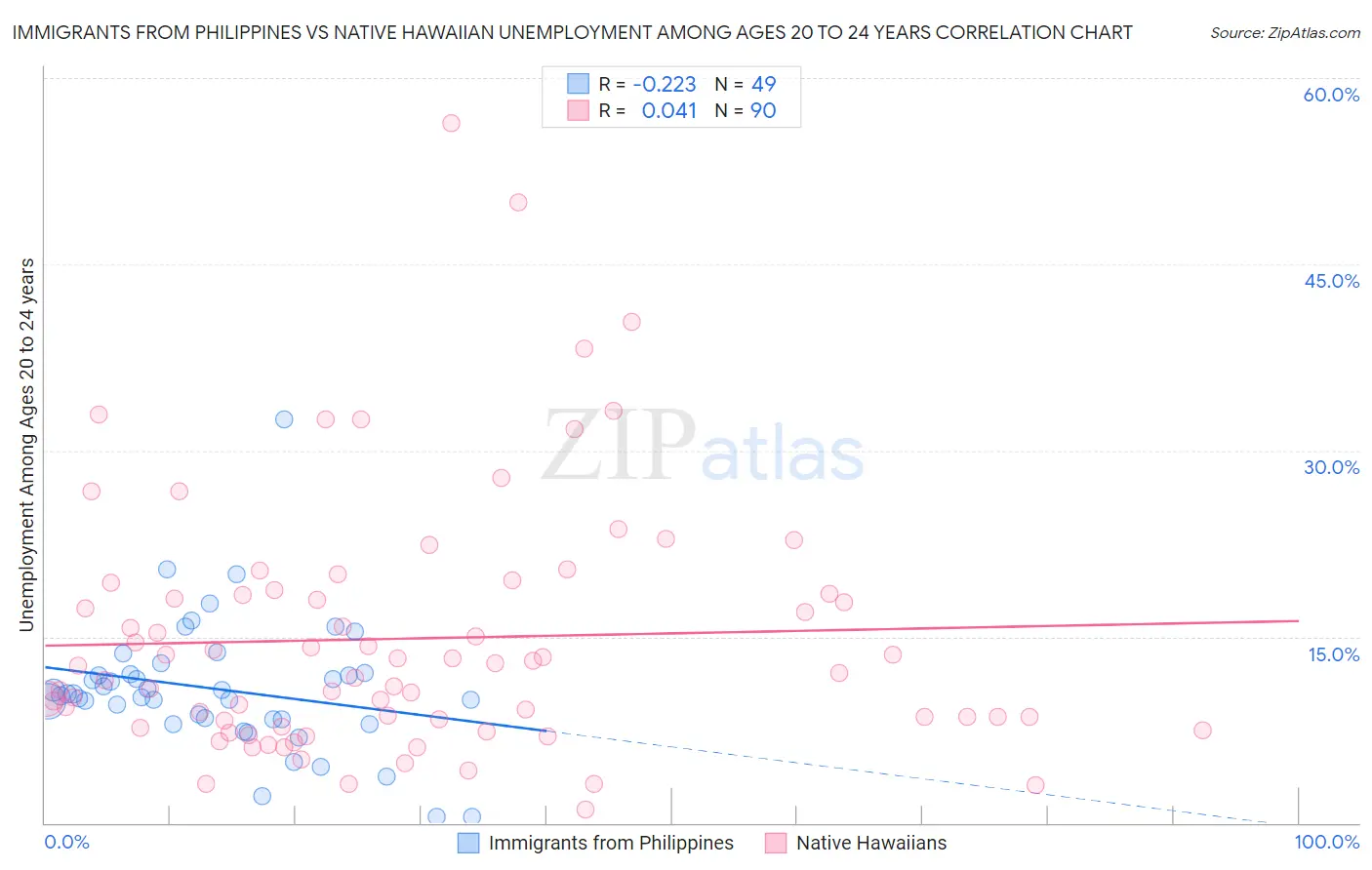 Immigrants from Philippines vs Native Hawaiian Unemployment Among Ages 20 to 24 years
