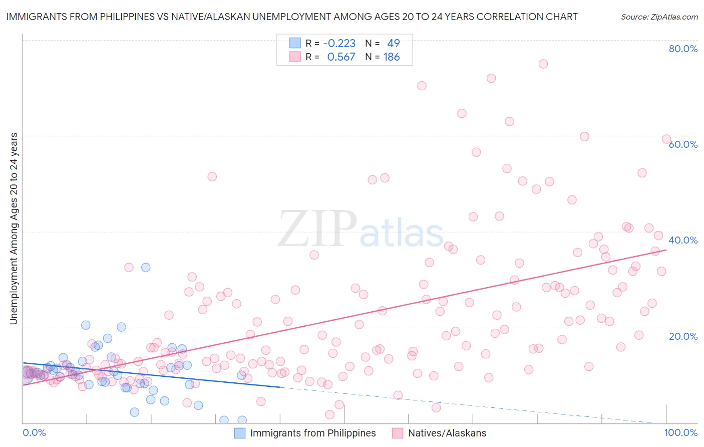 Immigrants from Philippines vs Native/Alaskan Unemployment Among Ages 20 to 24 years