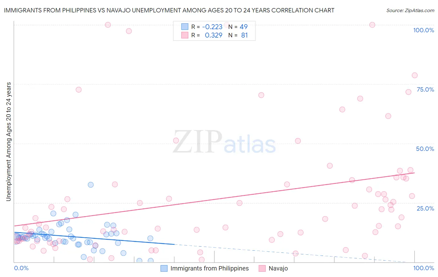 Immigrants from Philippines vs Navajo Unemployment Among Ages 20 to 24 years