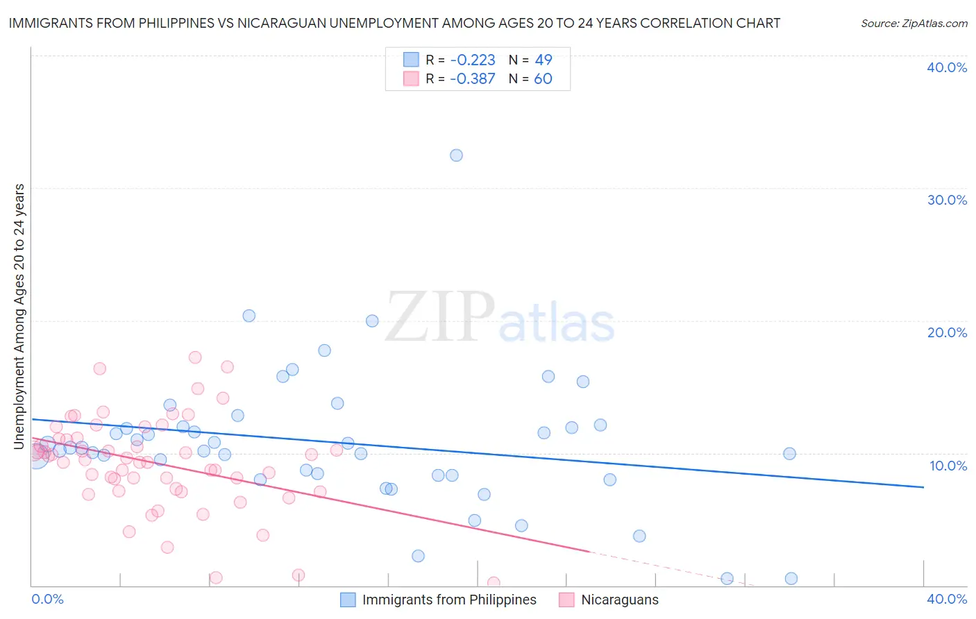 Immigrants from Philippines vs Nicaraguan Unemployment Among Ages 20 to 24 years