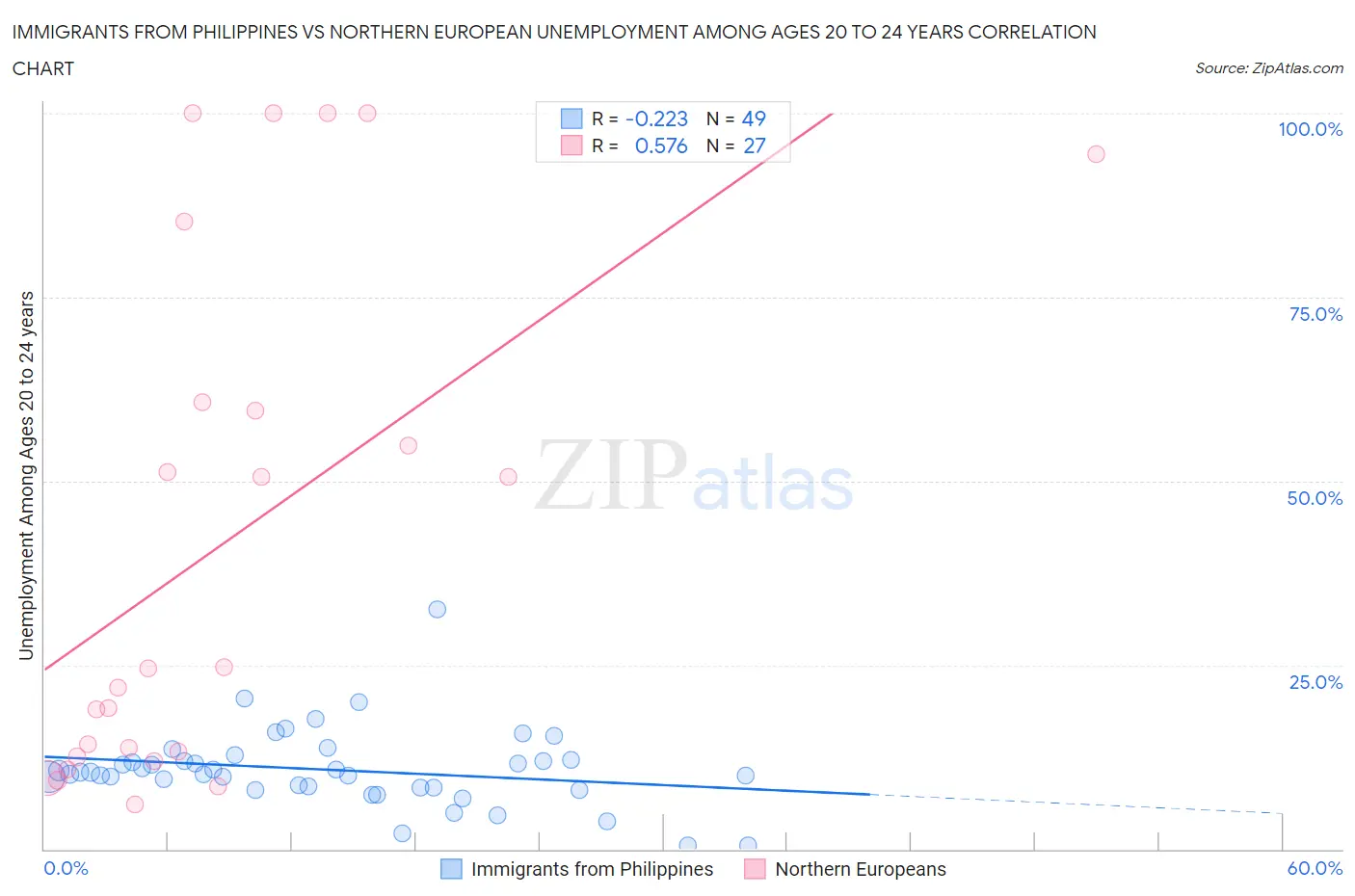 Immigrants from Philippines vs Northern European Unemployment Among Ages 20 to 24 years