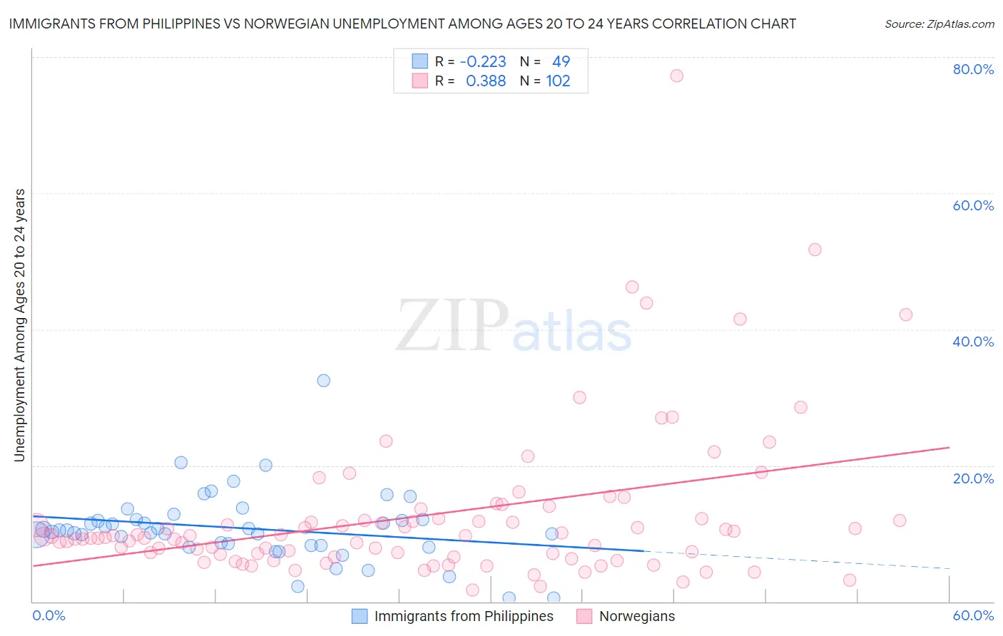 Immigrants from Philippines vs Norwegian Unemployment Among Ages 20 to 24 years