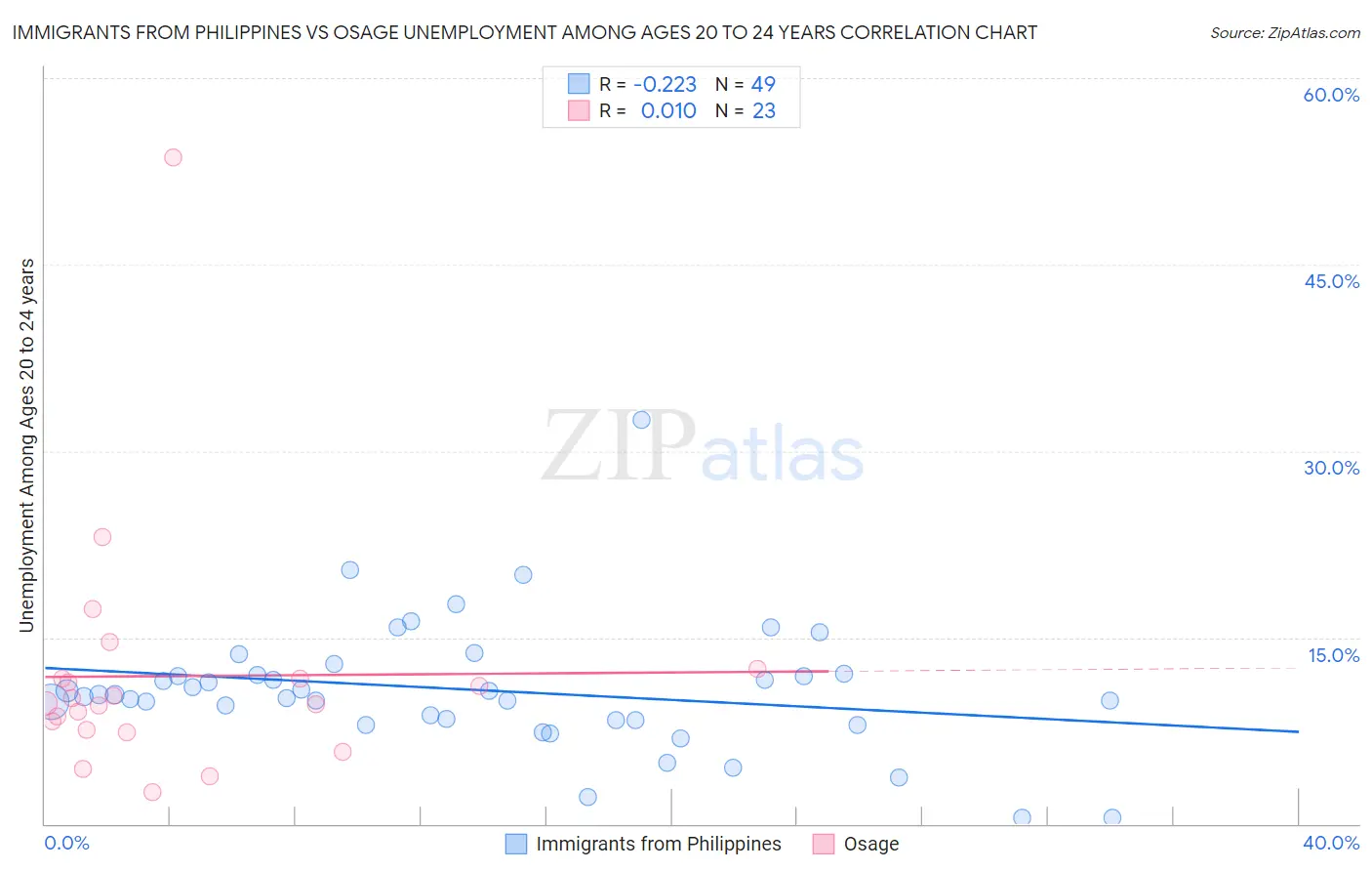 Immigrants from Philippines vs Osage Unemployment Among Ages 20 to 24 years