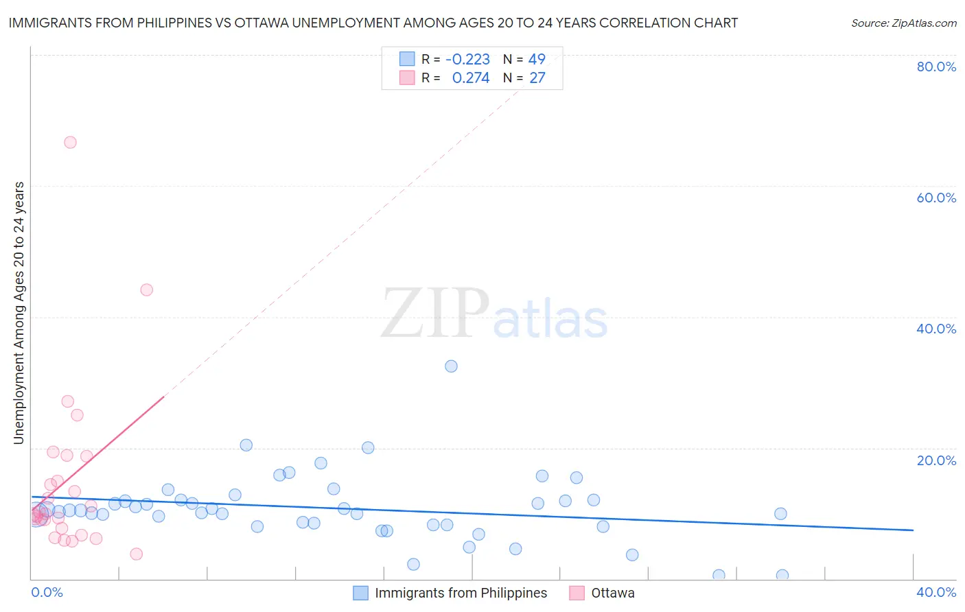 Immigrants from Philippines vs Ottawa Unemployment Among Ages 20 to 24 years