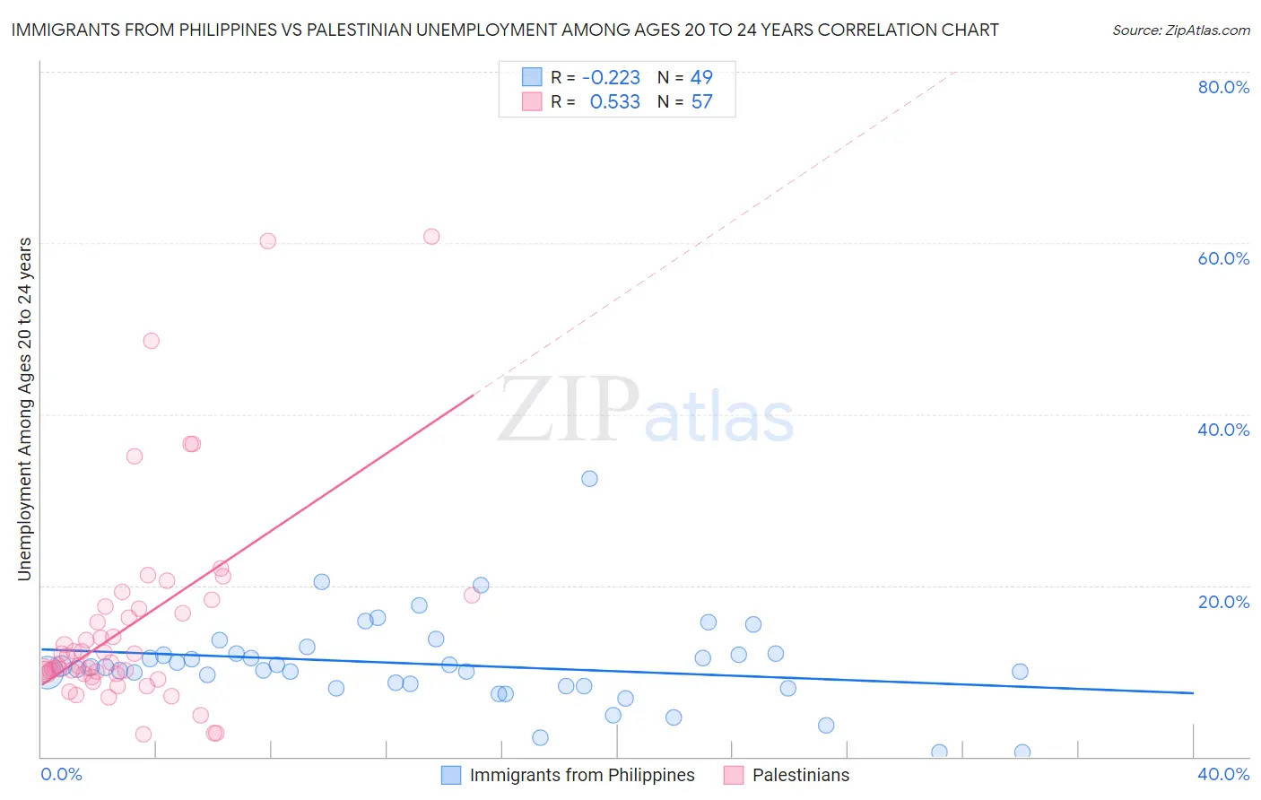 Immigrants from Philippines vs Palestinian Unemployment Among Ages 20 to 24 years