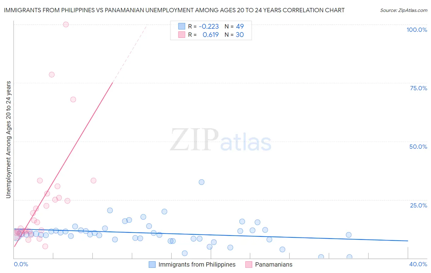Immigrants from Philippines vs Panamanian Unemployment Among Ages 20 to 24 years