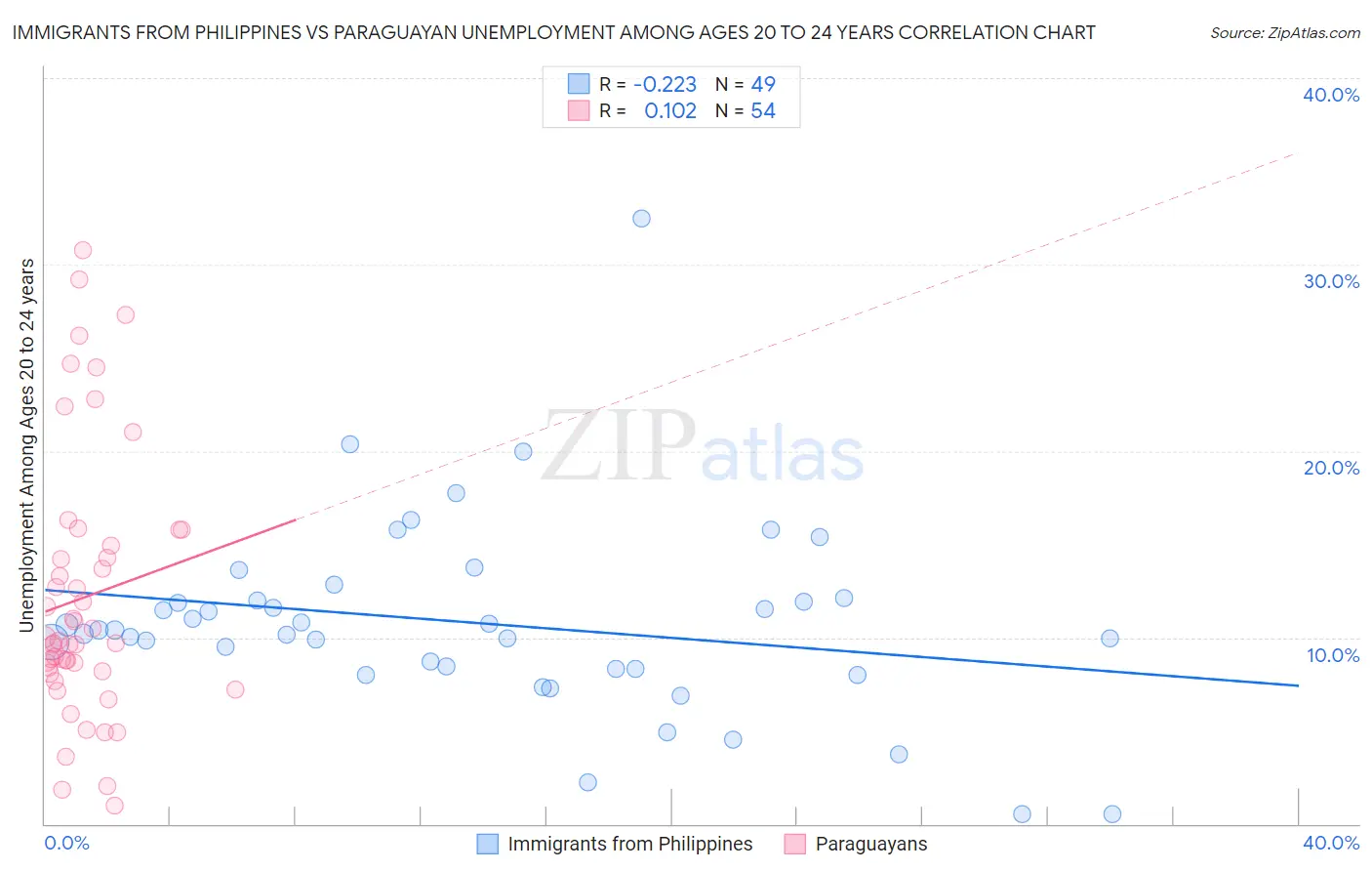 Immigrants from Philippines vs Paraguayan Unemployment Among Ages 20 to 24 years