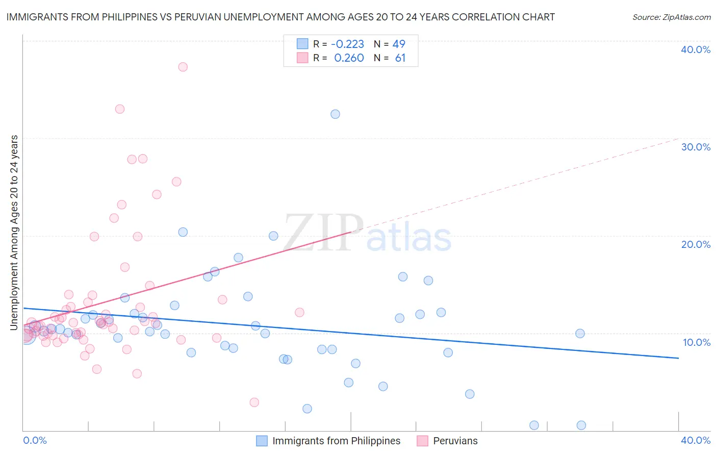 Immigrants from Philippines vs Peruvian Unemployment Among Ages 20 to 24 years