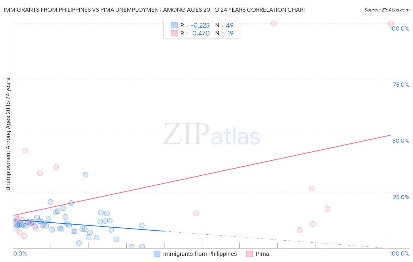 Immigrants from Philippines vs Pima Unemployment Among Ages 20 to 24 years