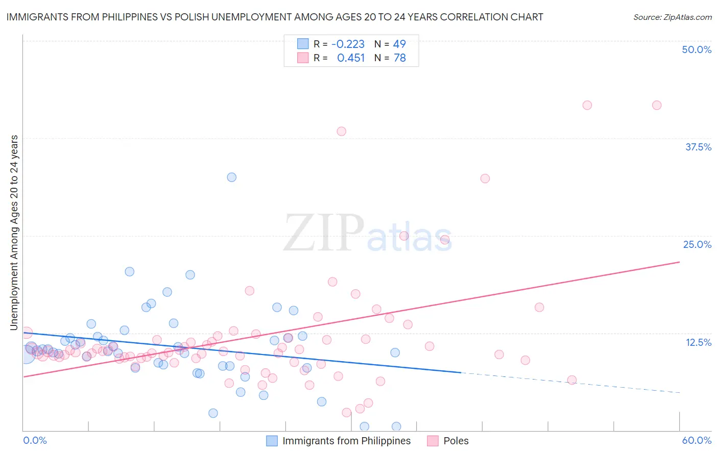 Immigrants from Philippines vs Polish Unemployment Among Ages 20 to 24 years