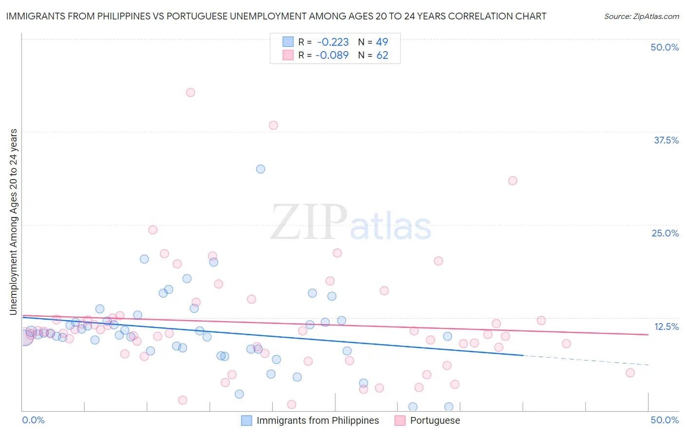 Immigrants from Philippines vs Portuguese Unemployment Among Ages 20 to 24 years
