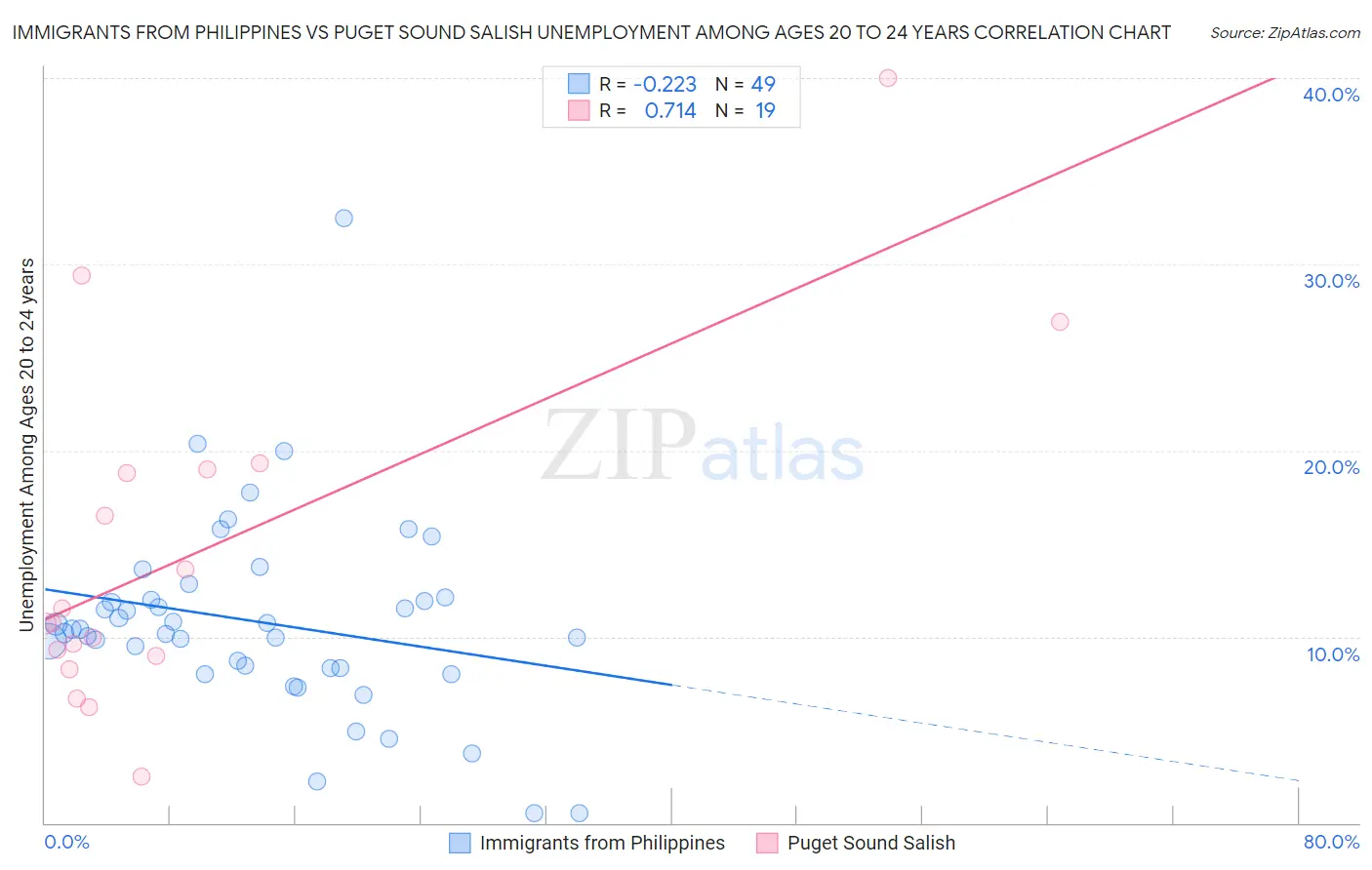 Immigrants from Philippines vs Puget Sound Salish Unemployment Among Ages 20 to 24 years