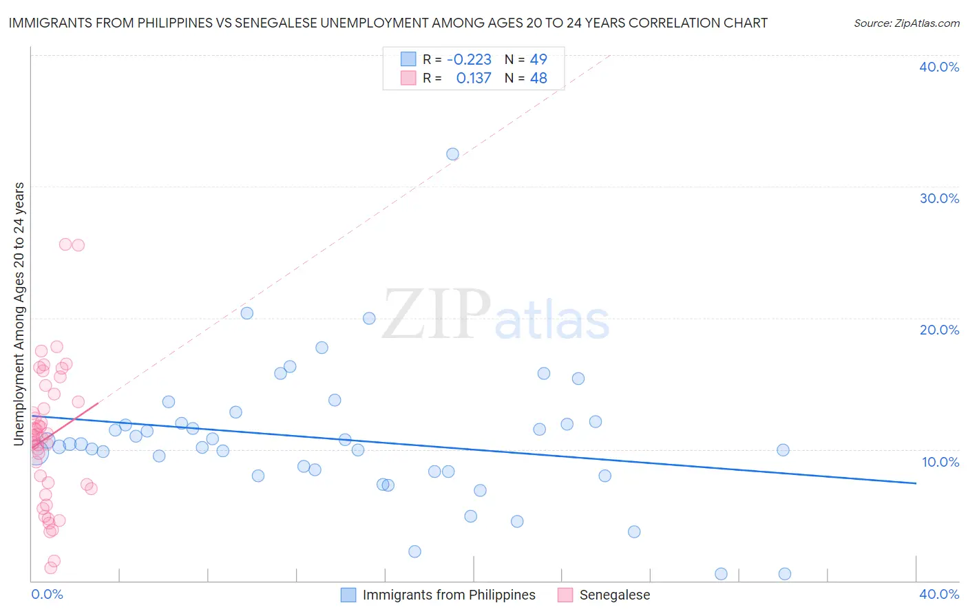 Immigrants from Philippines vs Senegalese Unemployment Among Ages 20 to 24 years