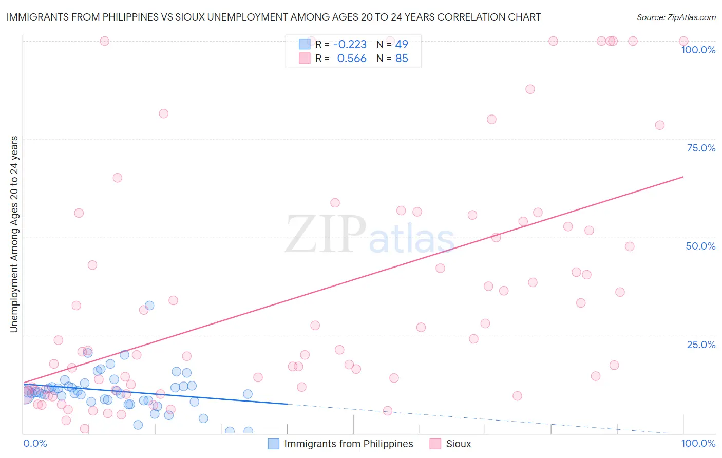 Immigrants from Philippines vs Sioux Unemployment Among Ages 20 to 24 years