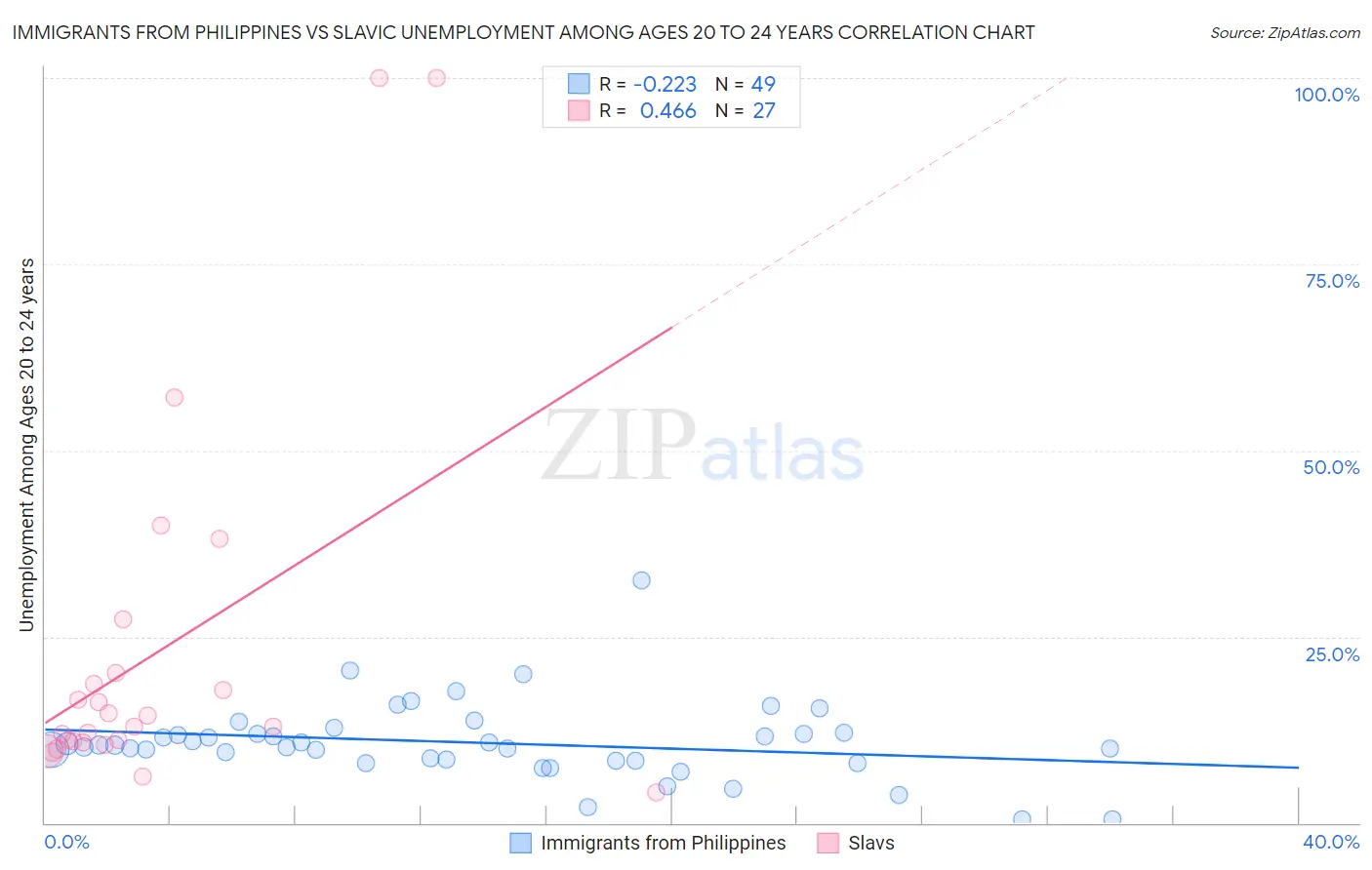 Immigrants from Philippines vs Slavic Unemployment Among Ages 20 to 24 years