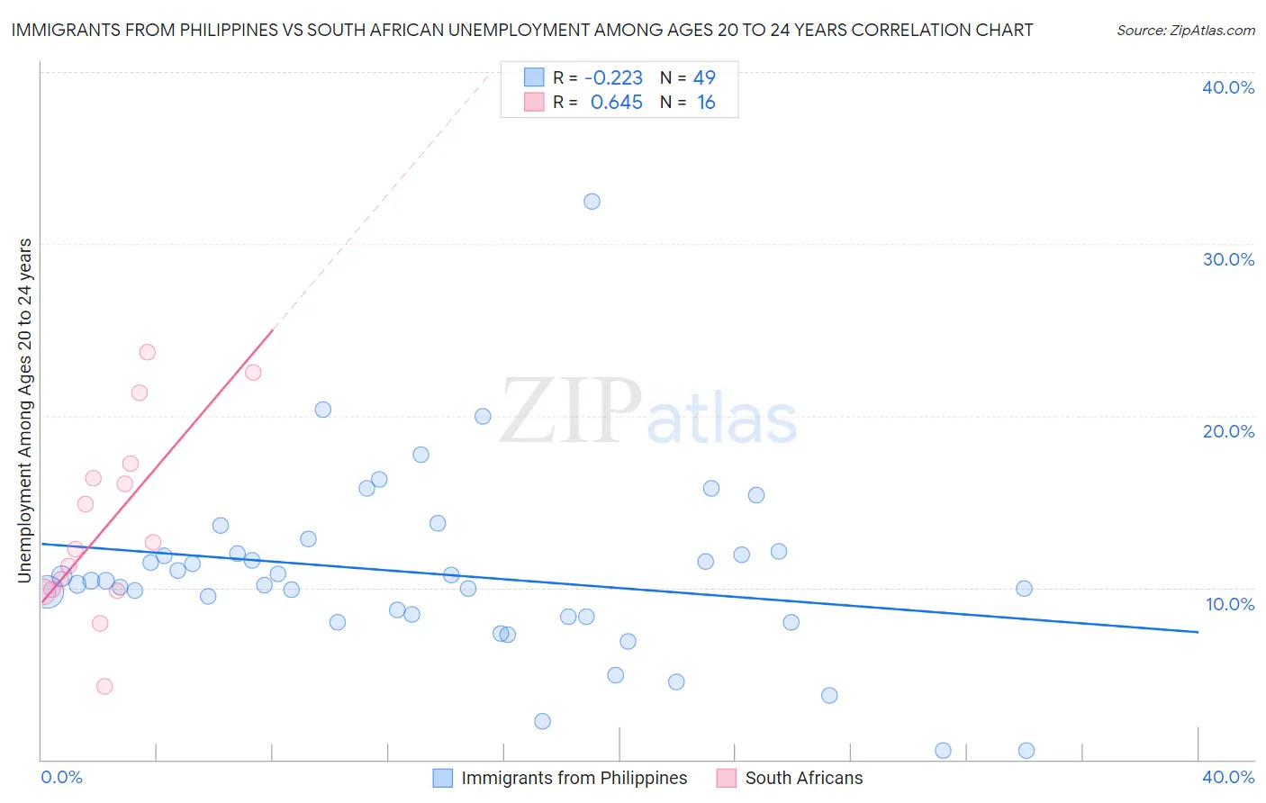 Immigrants from Philippines vs South African Unemployment Among Ages 20 to 24 years