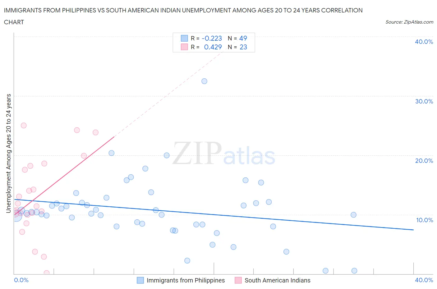 Immigrants from Philippines vs South American Indian Unemployment Among Ages 20 to 24 years
