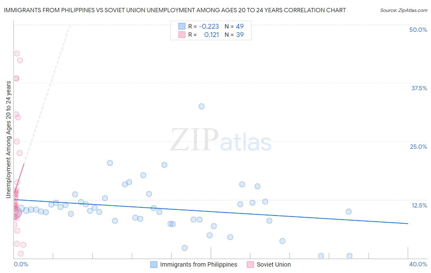 Immigrants from Philippines vs Soviet Union Unemployment Among Ages 20 to 24 years