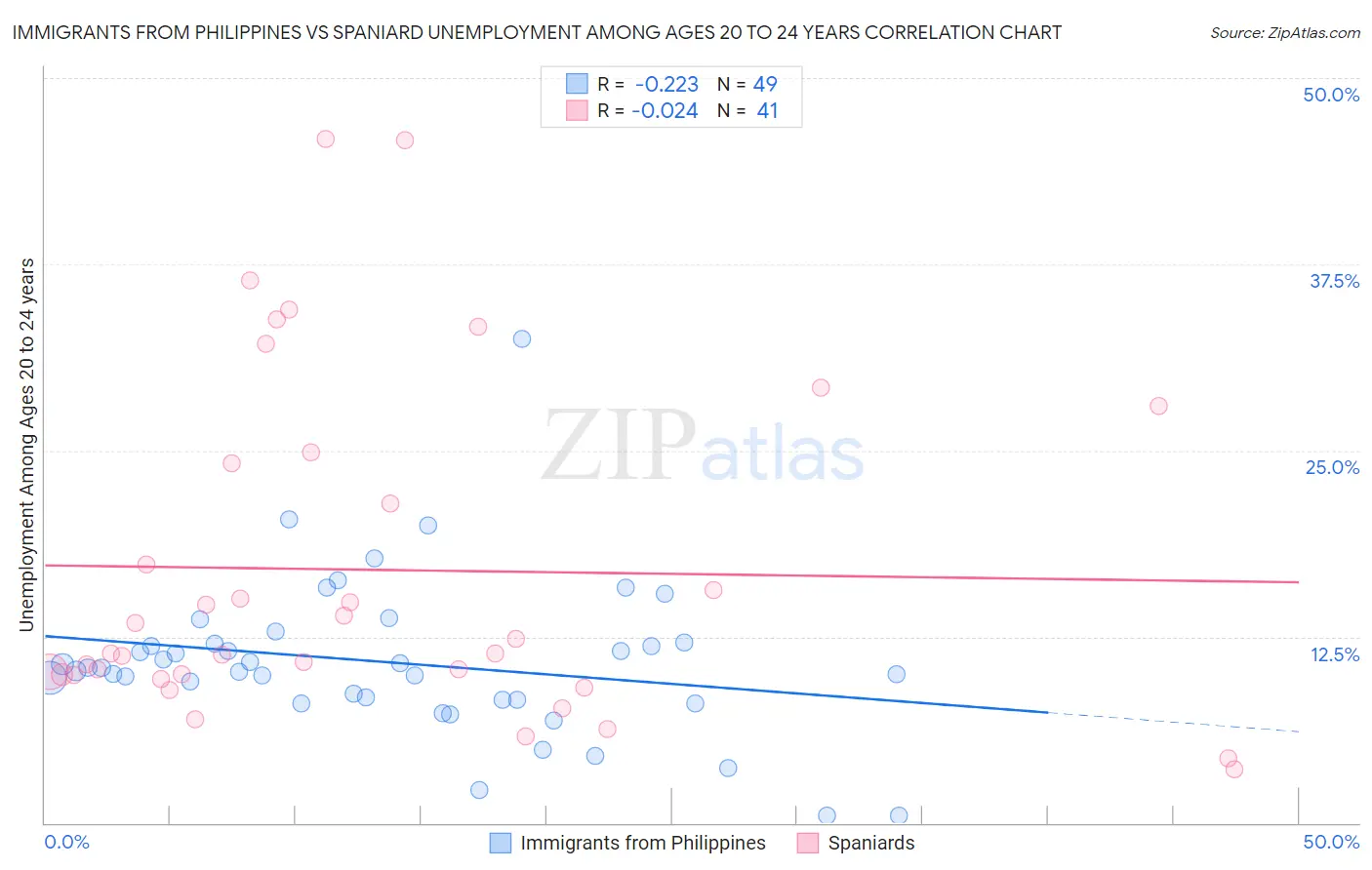 Immigrants from Philippines vs Spaniard Unemployment Among Ages 20 to 24 years