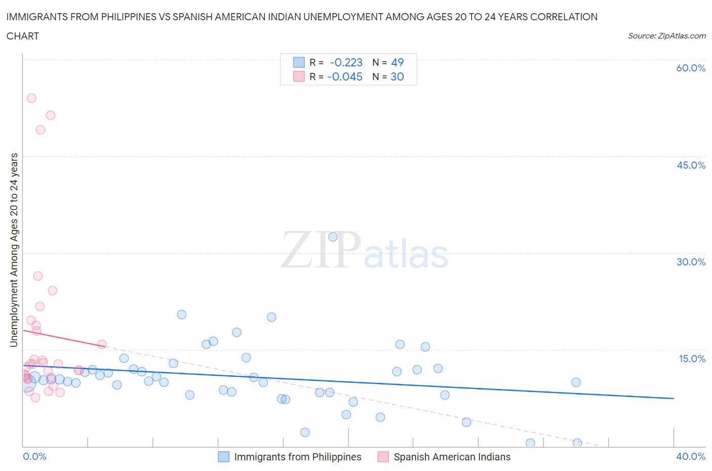 Immigrants from Philippines vs Spanish American Indian Unemployment Among Ages 20 to 24 years