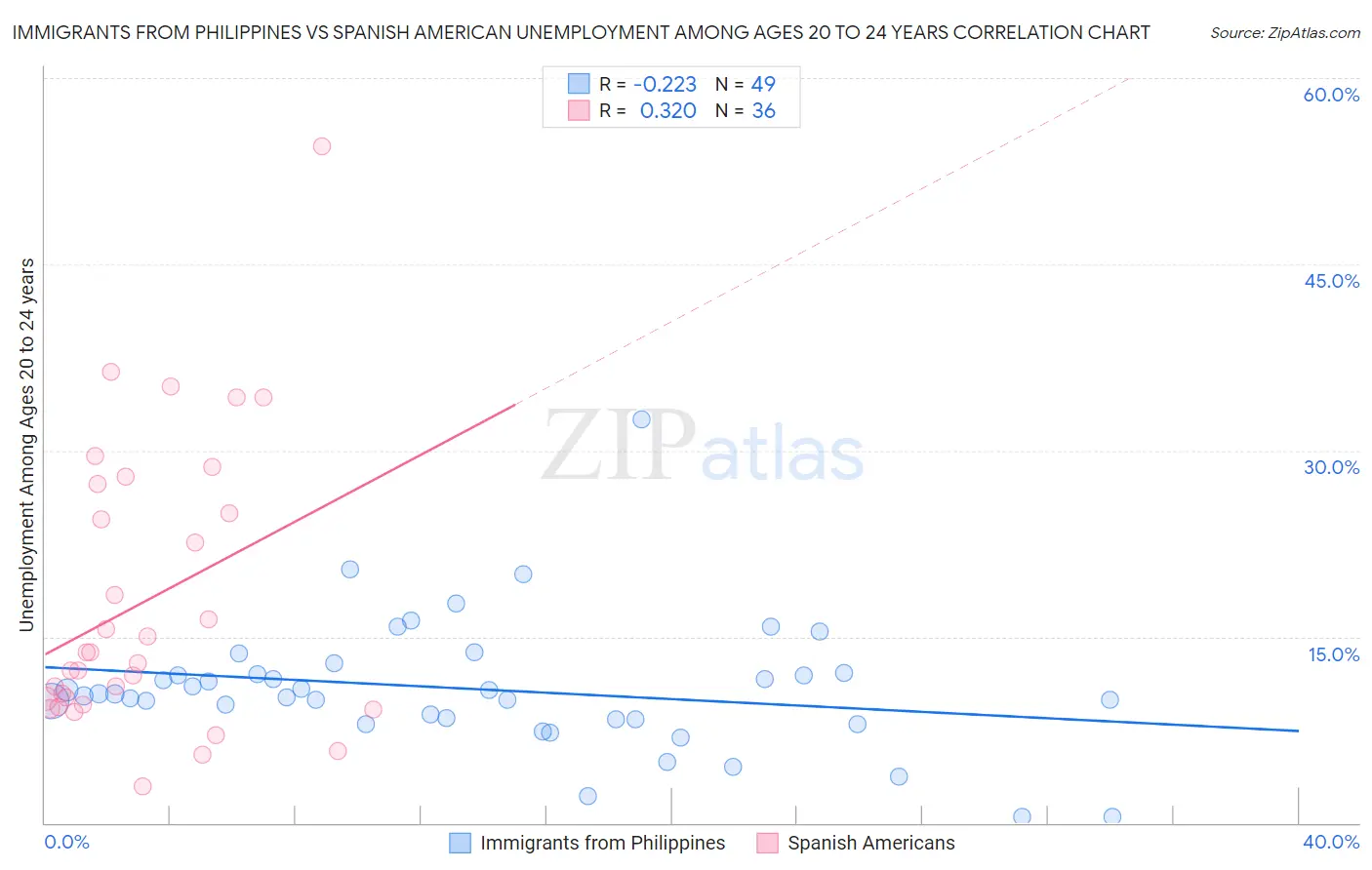 Immigrants from Philippines vs Spanish American Unemployment Among Ages 20 to 24 years