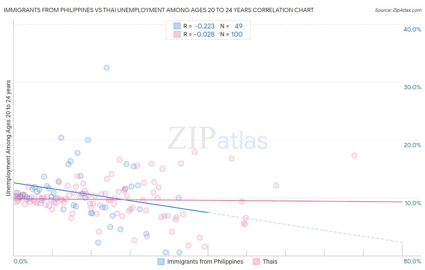 Immigrants from Philippines vs Thai Unemployment Among Ages 20 to 24 years