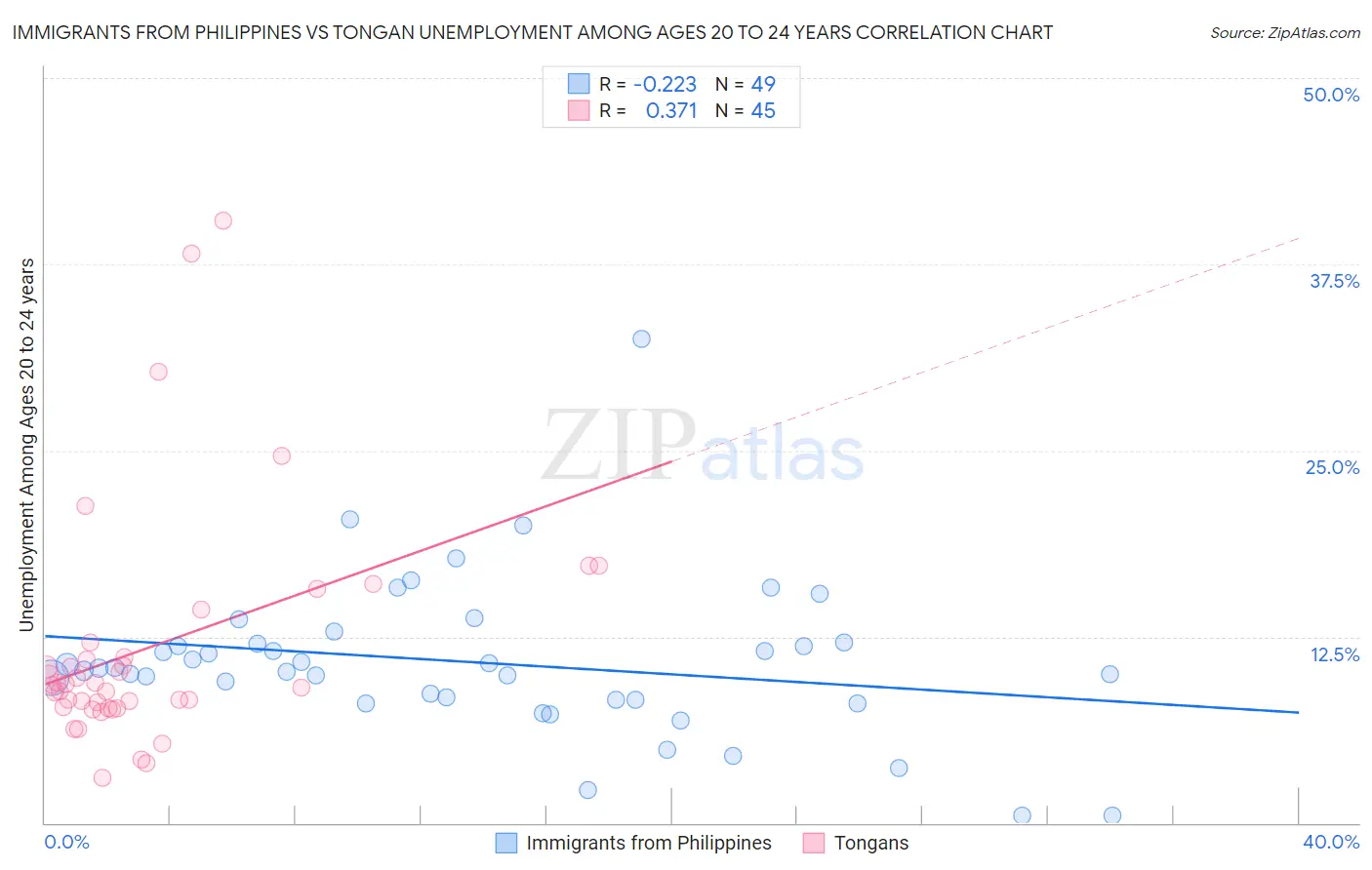 Immigrants from Philippines vs Tongan Unemployment Among Ages 20 to 24 years