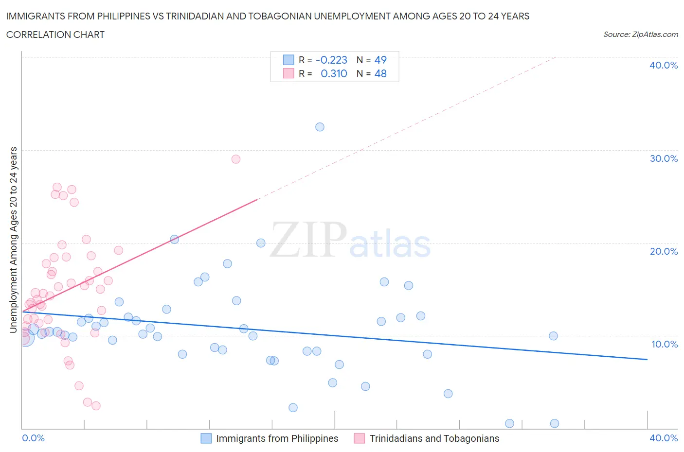 Immigrants from Philippines vs Trinidadian and Tobagonian Unemployment Among Ages 20 to 24 years