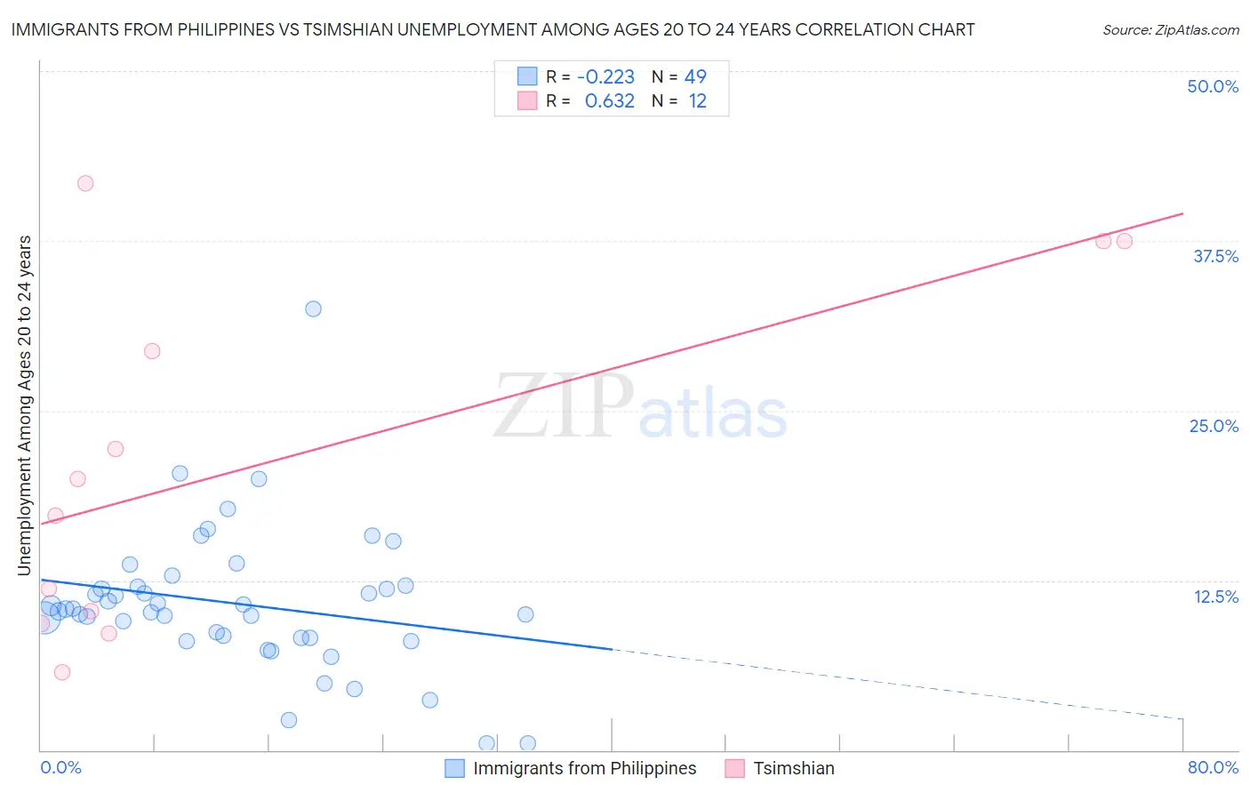 Immigrants from Philippines vs Tsimshian Unemployment Among Ages 20 to 24 years