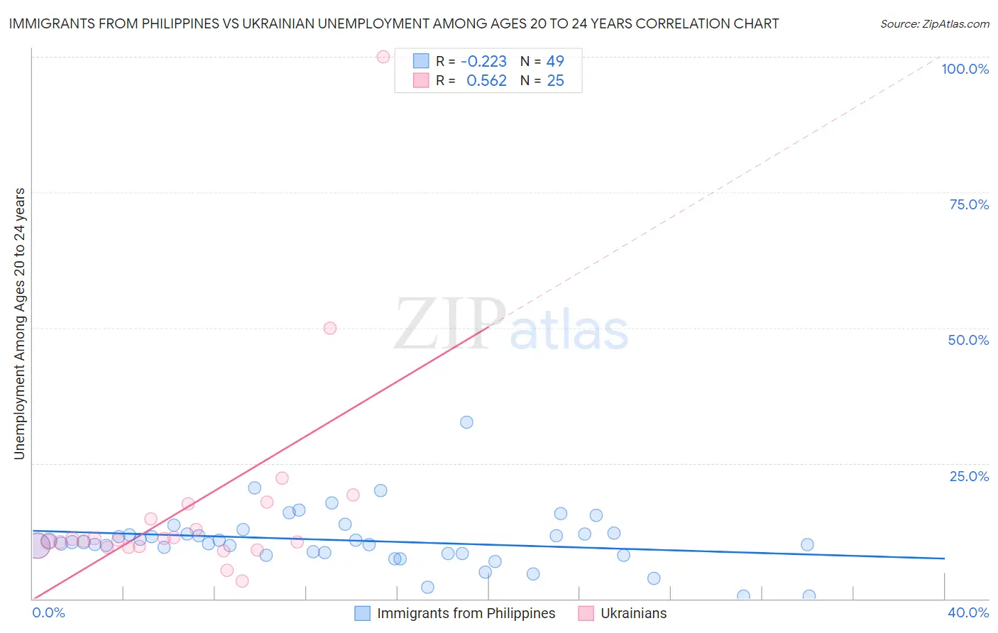 Immigrants from Philippines vs Ukrainian Unemployment Among Ages 20 to 24 years