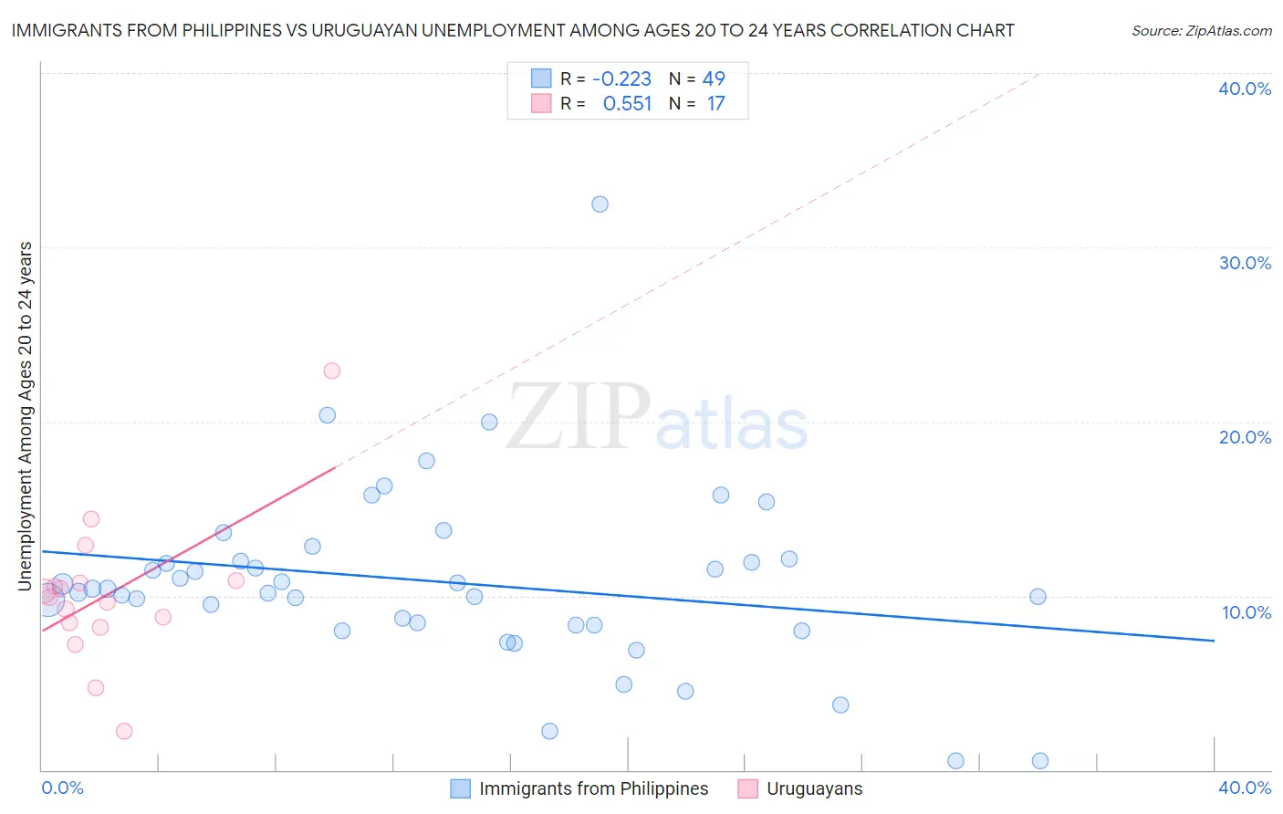 Immigrants from Philippines vs Uruguayan Unemployment Among Ages 20 to 24 years