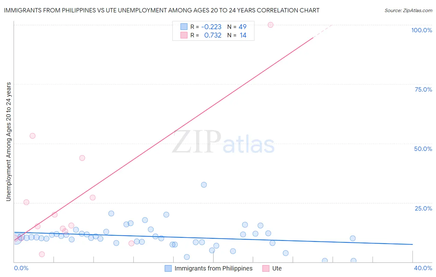Immigrants from Philippines vs Ute Unemployment Among Ages 20 to 24 years