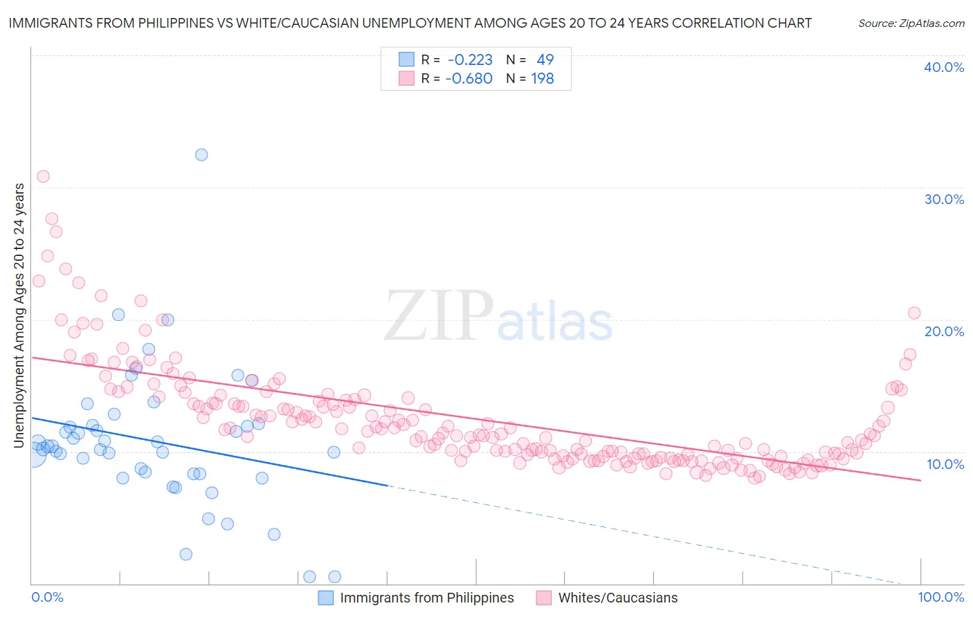 Immigrants from Philippines vs White/Caucasian Unemployment Among Ages 20 to 24 years