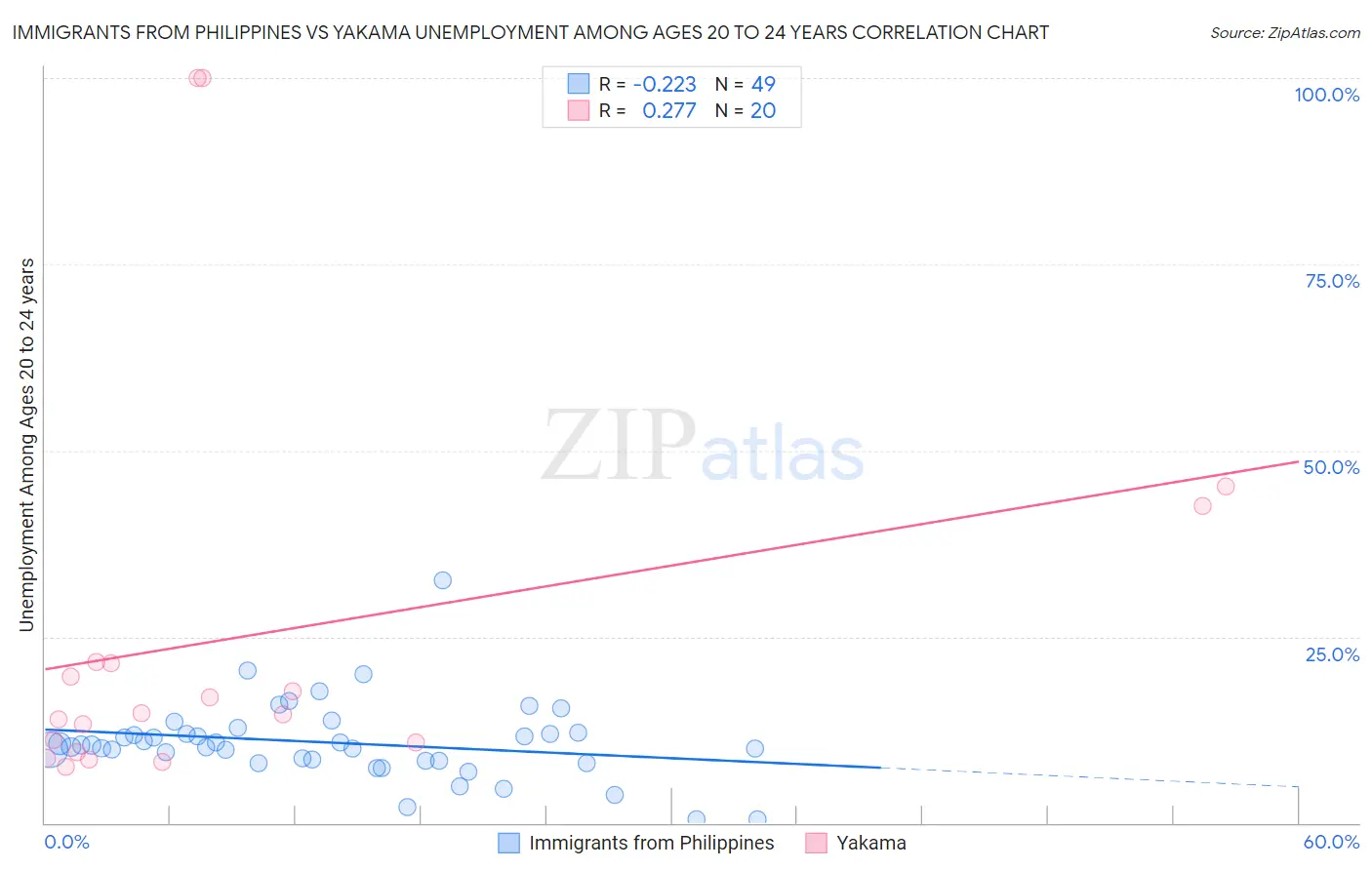 Immigrants from Philippines vs Yakama Unemployment Among Ages 20 to 24 years
