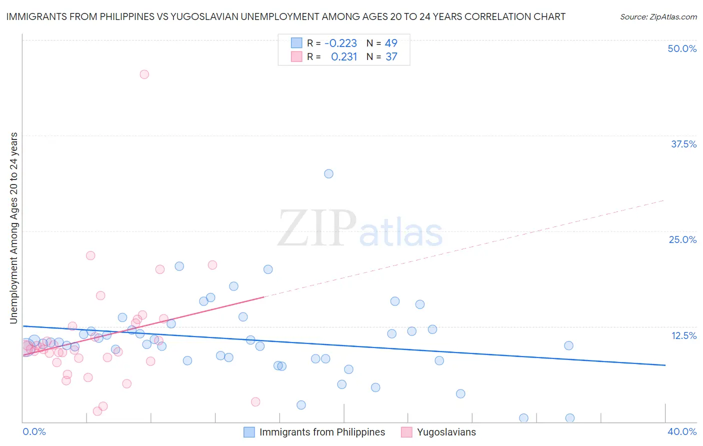 Immigrants from Philippines vs Yugoslavian Unemployment Among Ages 20 to 24 years