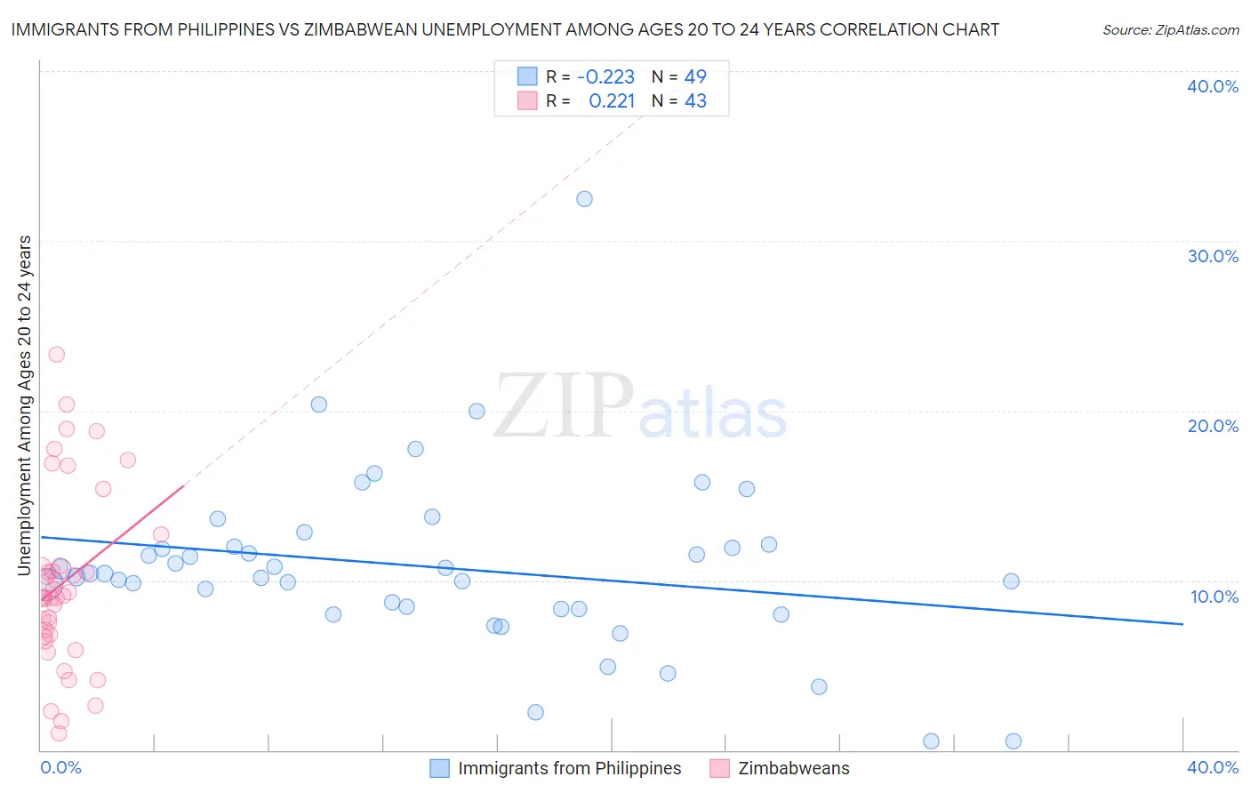 Immigrants from Philippines vs Zimbabwean Unemployment Among Ages 20 to 24 years