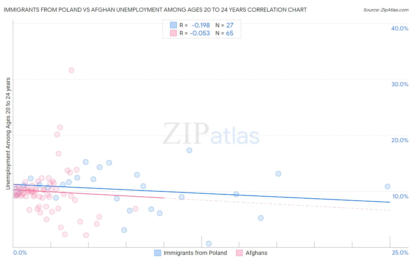 Immigrants from Poland vs Afghan Unemployment Among Ages 20 to 24 years