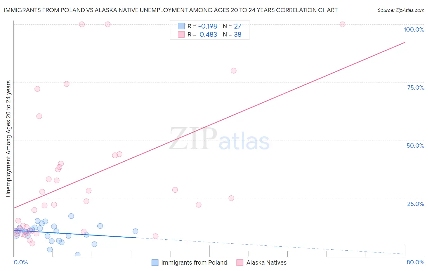 Immigrants from Poland vs Alaska Native Unemployment Among Ages 20 to 24 years