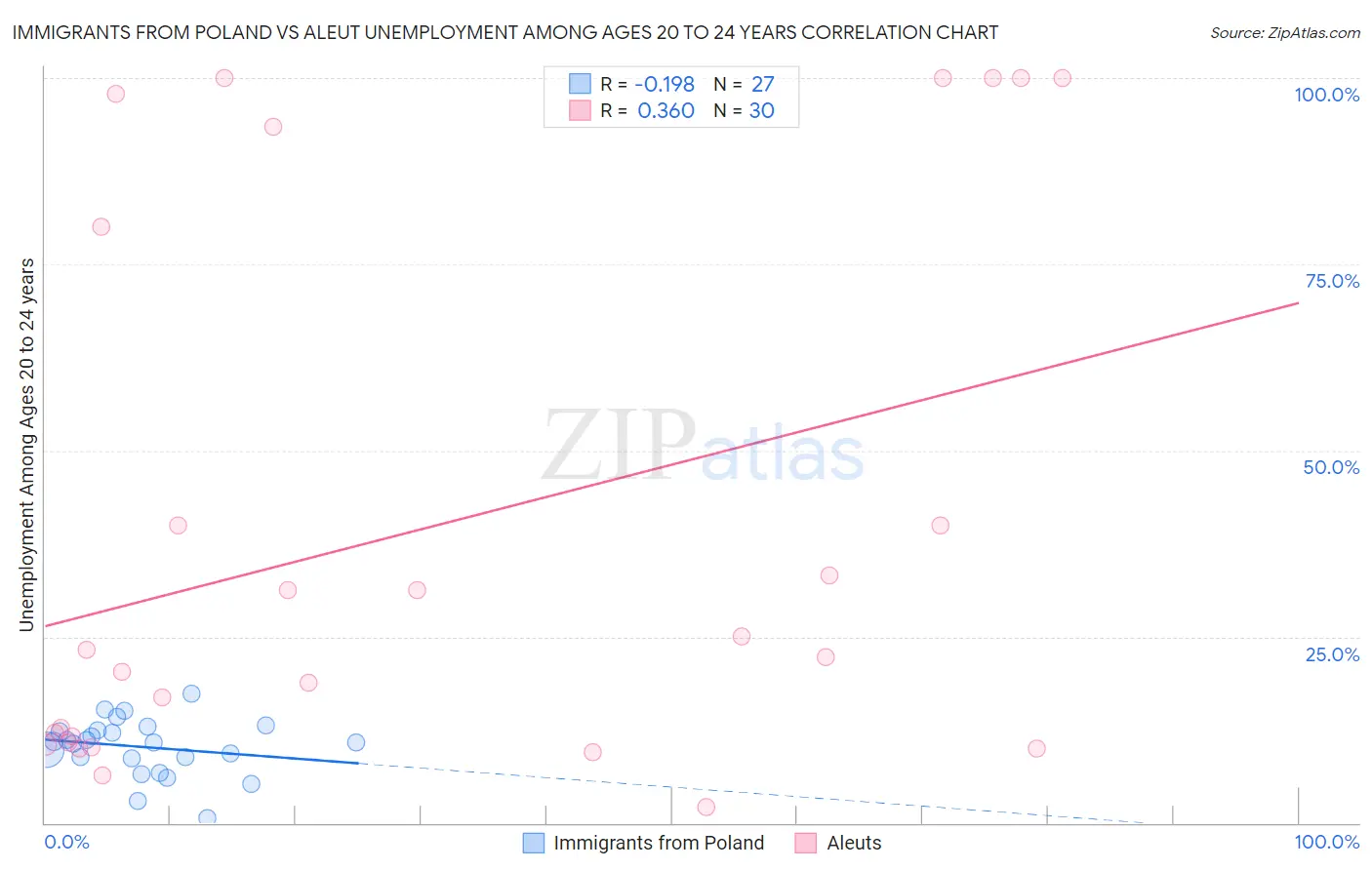 Immigrants from Poland vs Aleut Unemployment Among Ages 20 to 24 years