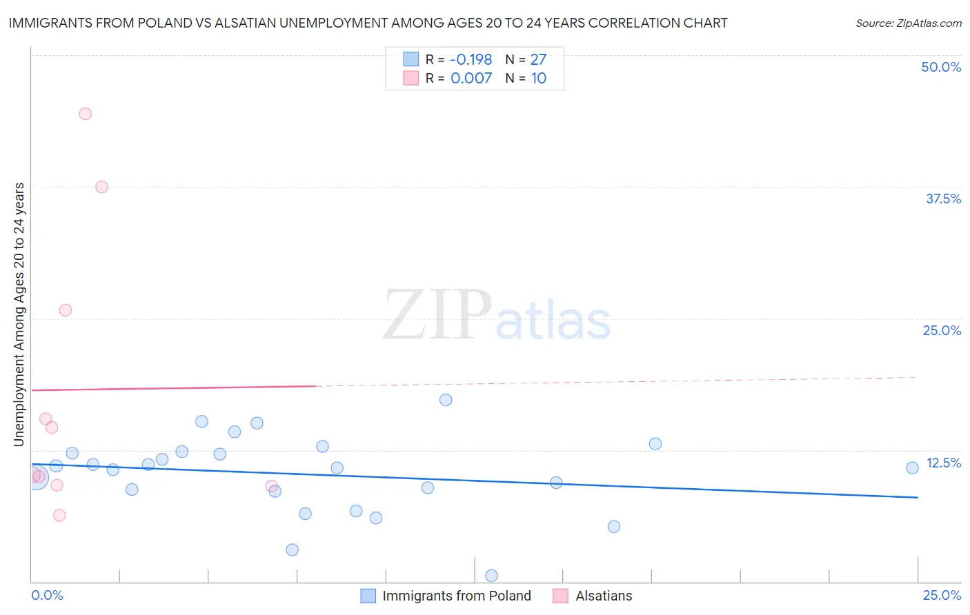 Immigrants from Poland vs Alsatian Unemployment Among Ages 20 to 24 years
