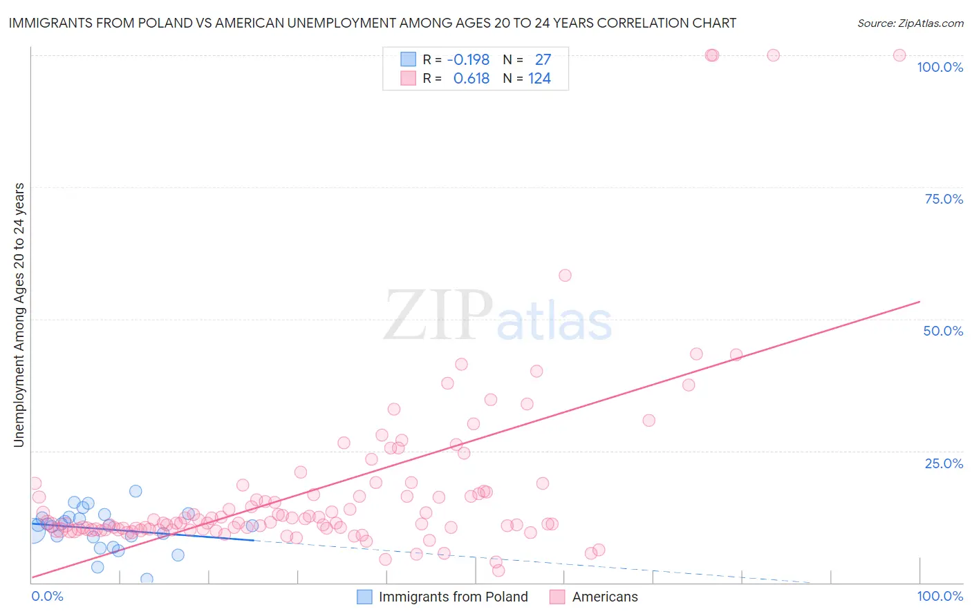 Immigrants from Poland vs American Unemployment Among Ages 20 to 24 years