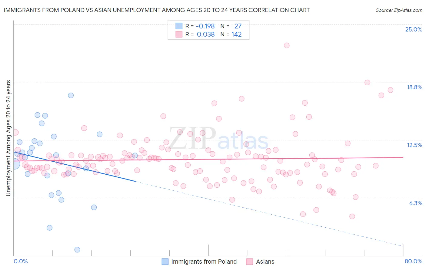 Immigrants from Poland vs Asian Unemployment Among Ages 20 to 24 years