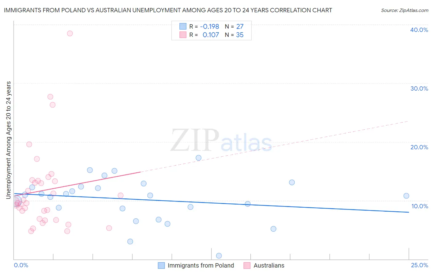 Immigrants from Poland vs Australian Unemployment Among Ages 20 to 24 years