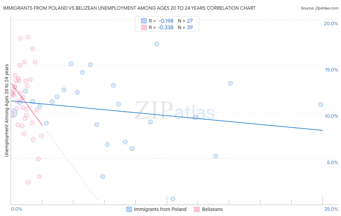 Immigrants from Poland vs Belizean Unemployment Among Ages 20 to 24 years
