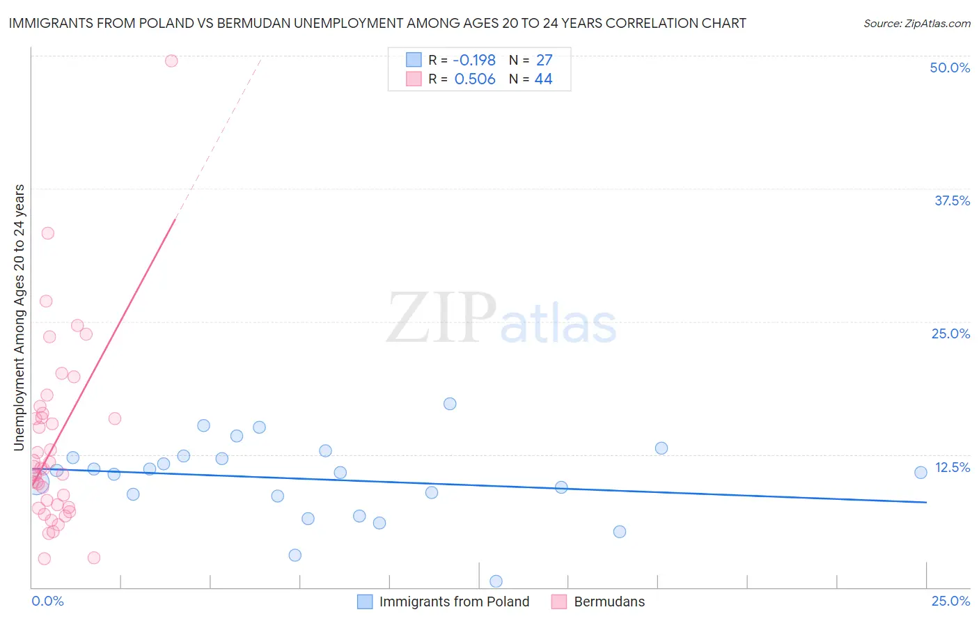 Immigrants from Poland vs Bermudan Unemployment Among Ages 20 to 24 years