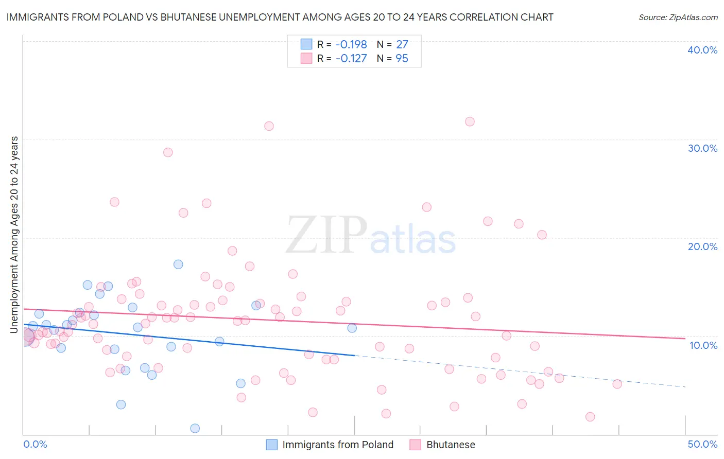 Immigrants from Poland vs Bhutanese Unemployment Among Ages 20 to 24 years