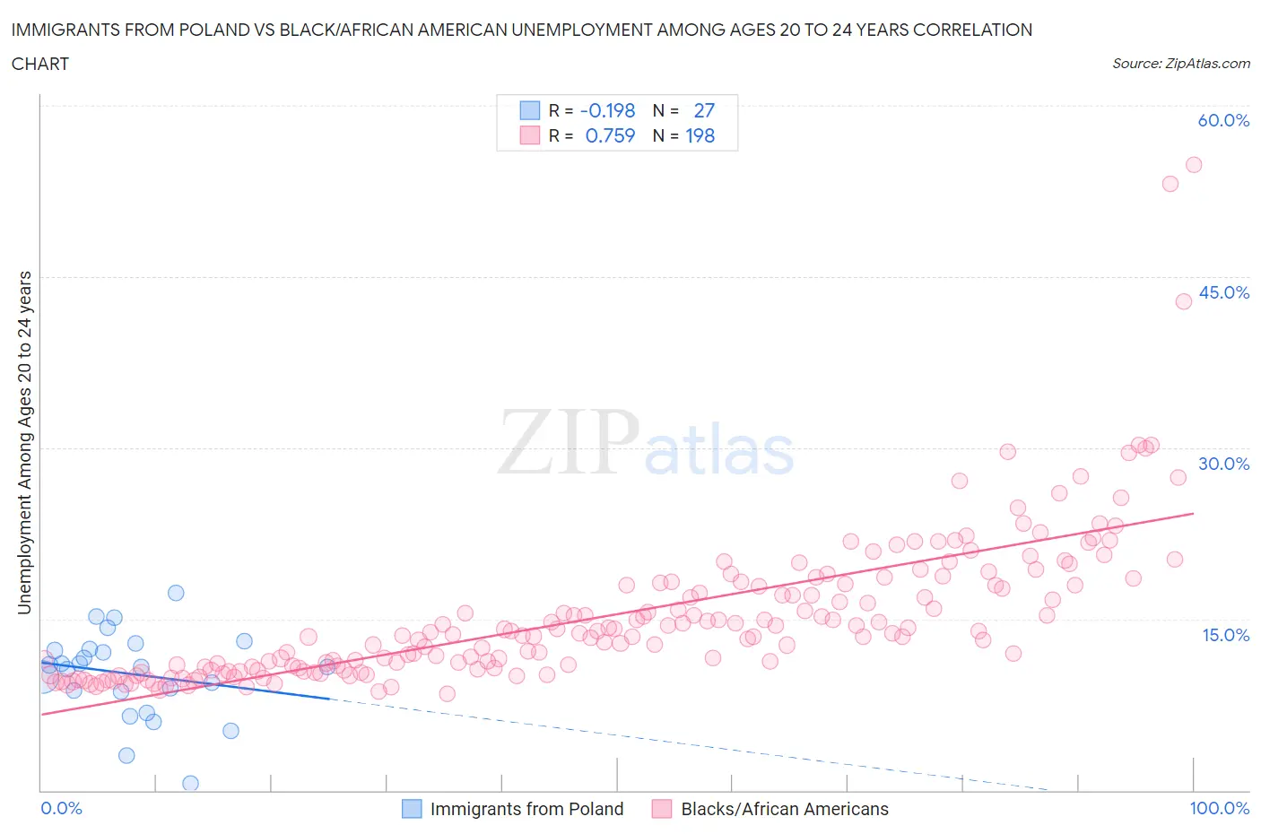 Immigrants from Poland vs Black/African American Unemployment Among Ages 20 to 24 years